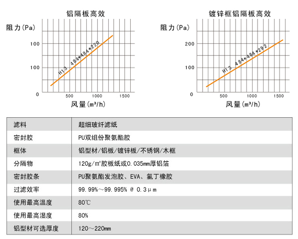 鋁隔板高效空氣過濾器高效風(fēng)量、阻力、運行環(huán)境。