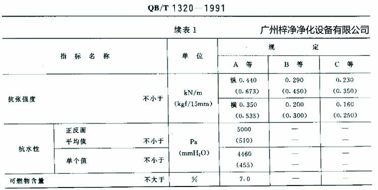 高效過(guò)濾器濾紙搞張強(qiáng)度、抗水性、可燃物含量規(guī)定