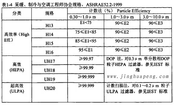 表1-4采暖、制冷秘空調(diào)工程師協(xié)會(huì)規(guī)格，ASHRAE52.2-1999