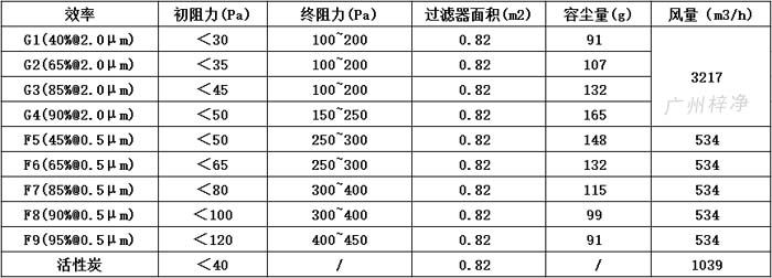 可拆式初效過濾器595*595*46尺寸風(fēng)量、容塵量、過濾面積。