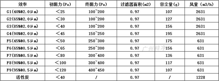 普通雙面保護(hù)網(wǎng)初效過濾器595*595*46尺寸風(fēng)量、容塵量、過濾面積。