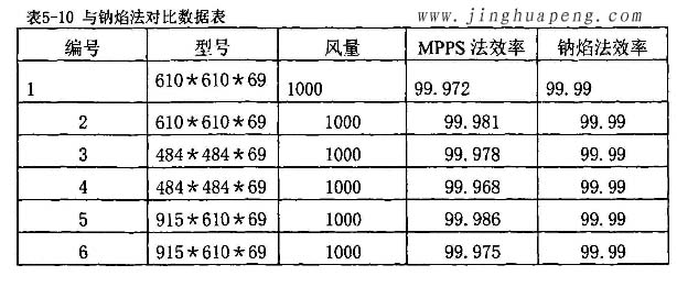 高效過濾器MPPS效率檢測實(shí)驗與鈉焰法對比實(shí)驗
