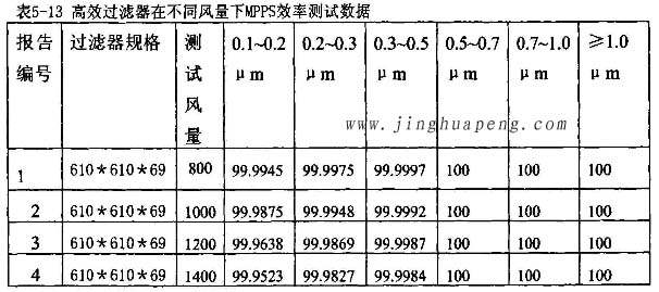 高效過濾器在不同風(fēng)量下MPPS效率檢測實(shí)驗