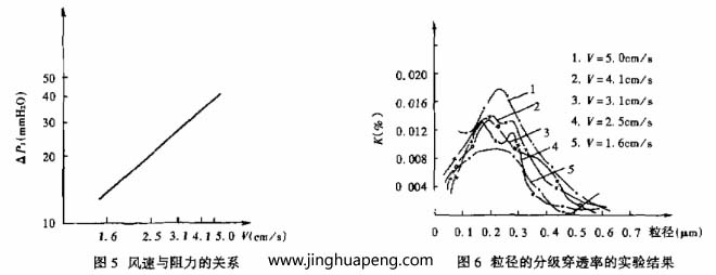 對(duì)過濾器分級(jí)效率的測(cè)定采用LAS-X型激光粒子計(jì)數(shù)器，測(cè)試結(jié)果整理