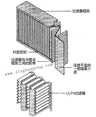 紙隔板高效過濾器結(jié)構(gòu)圖主要由框架、濾芯、隔離介質(zhì)、密封墊組成